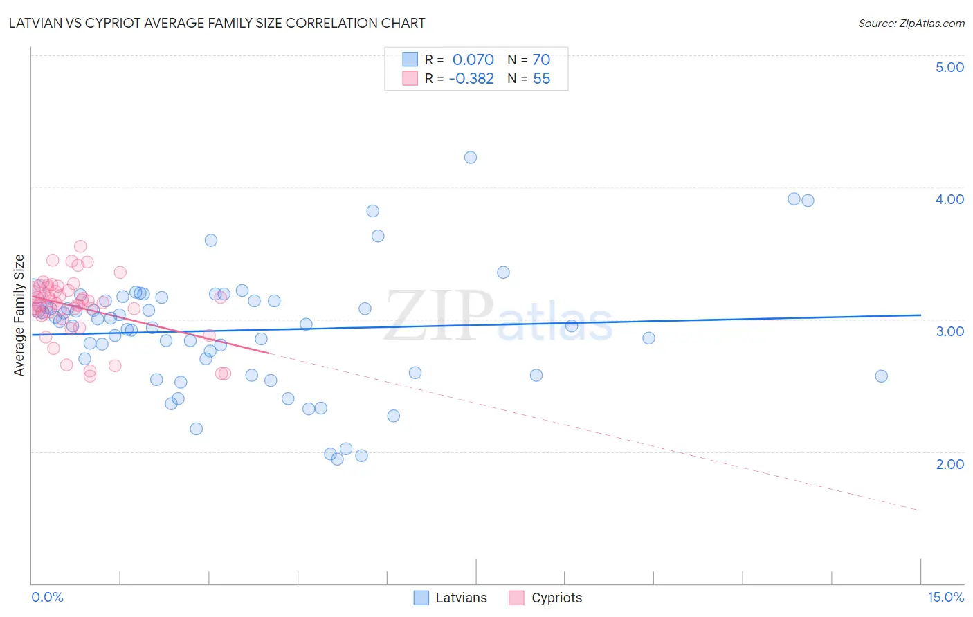 Latvian vs Cypriot Average Family Size