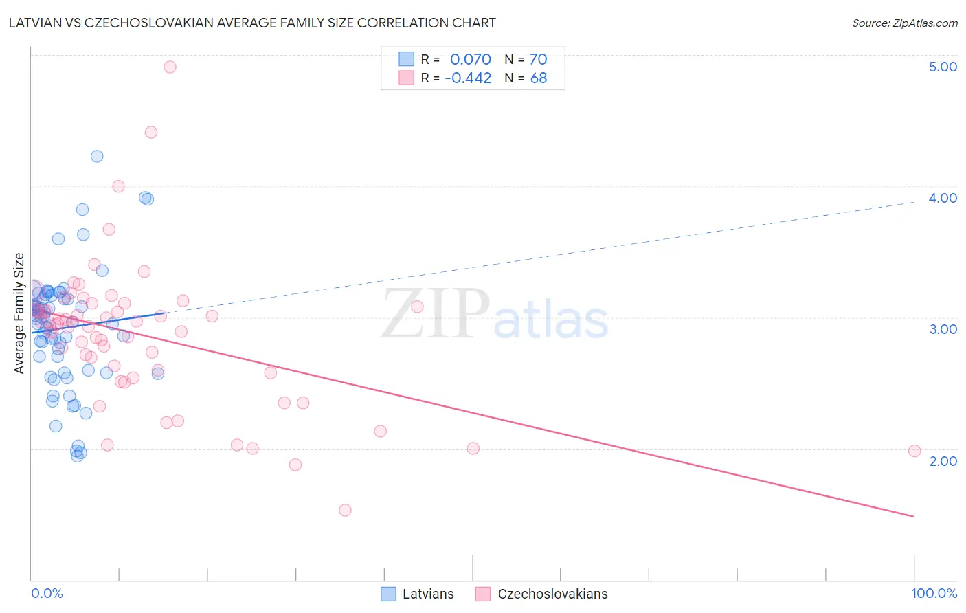 Latvian vs Czechoslovakian Average Family Size