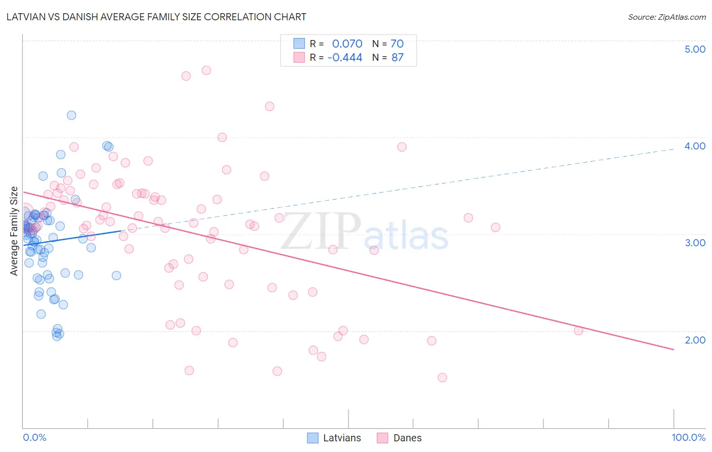 Latvian vs Danish Average Family Size