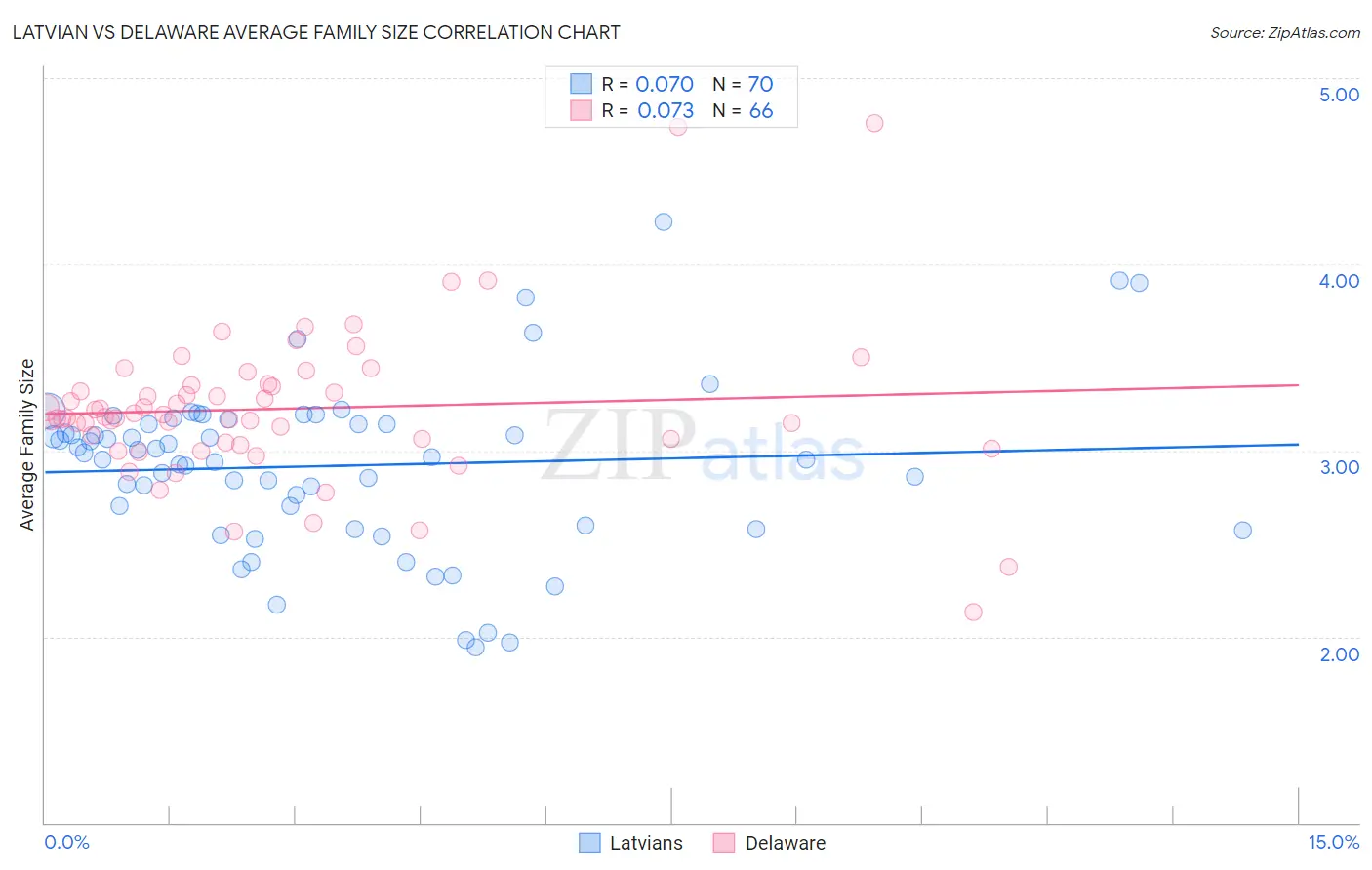 Latvian vs Delaware Average Family Size
