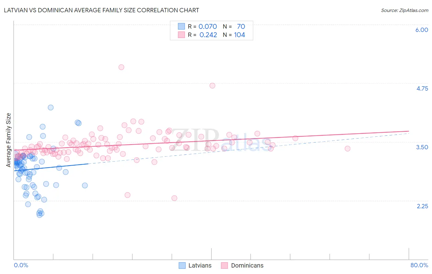Latvian vs Dominican Average Family Size