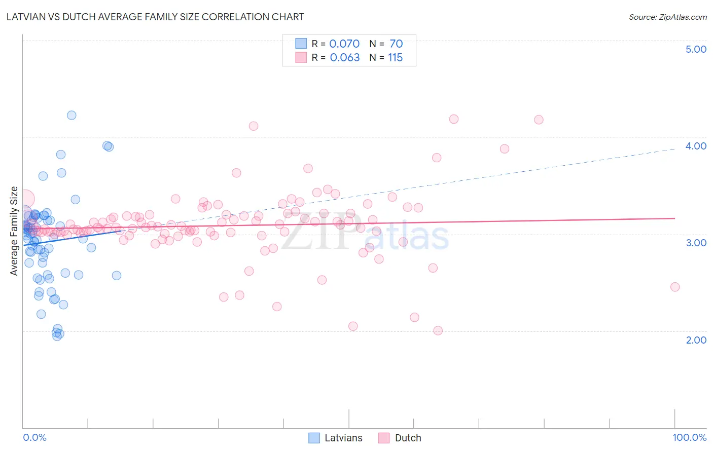 Latvian vs Dutch Average Family Size