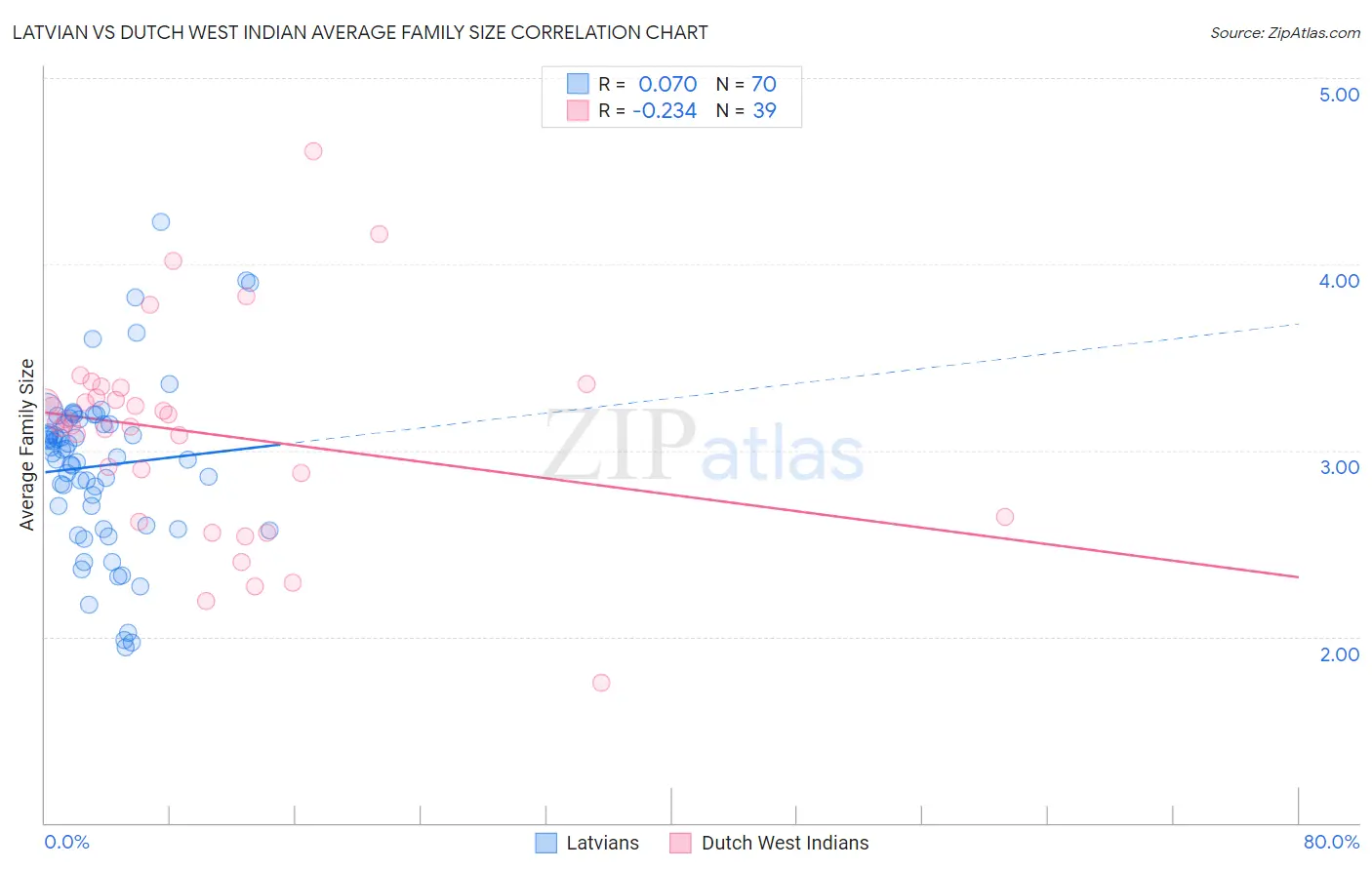 Latvian vs Dutch West Indian Average Family Size