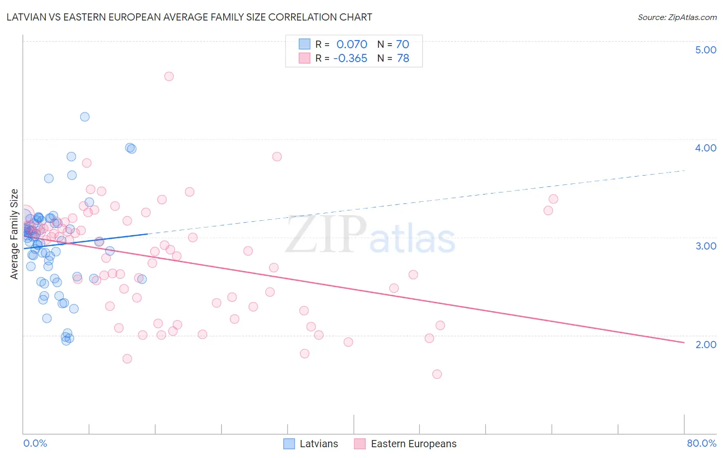 Latvian vs Eastern European Average Family Size