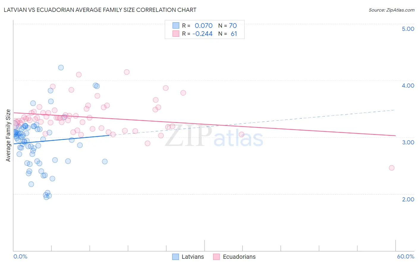 Latvian vs Ecuadorian Average Family Size