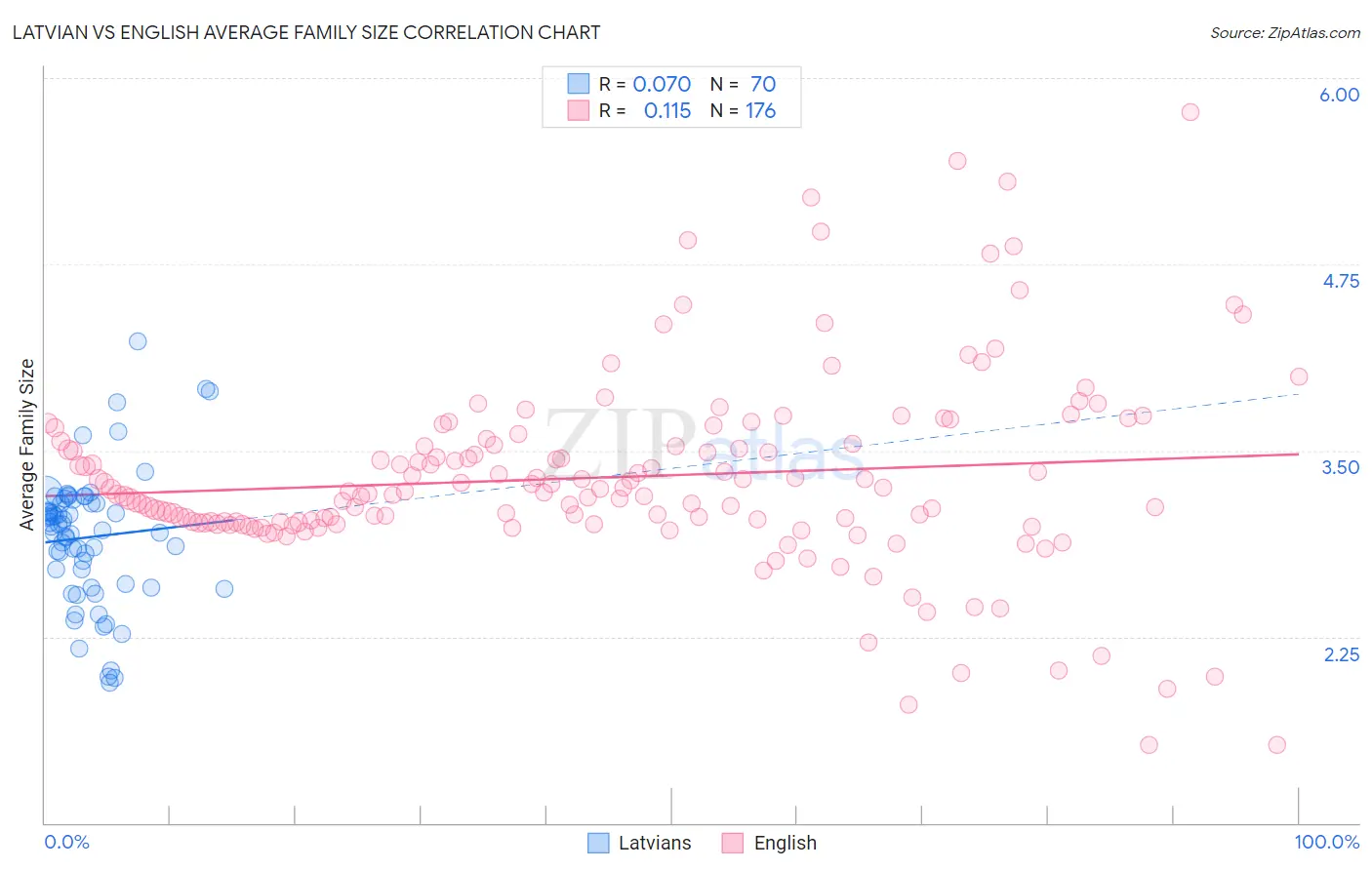 Latvian vs English Average Family Size