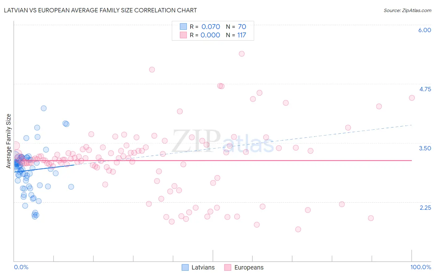 Latvian vs European Average Family Size