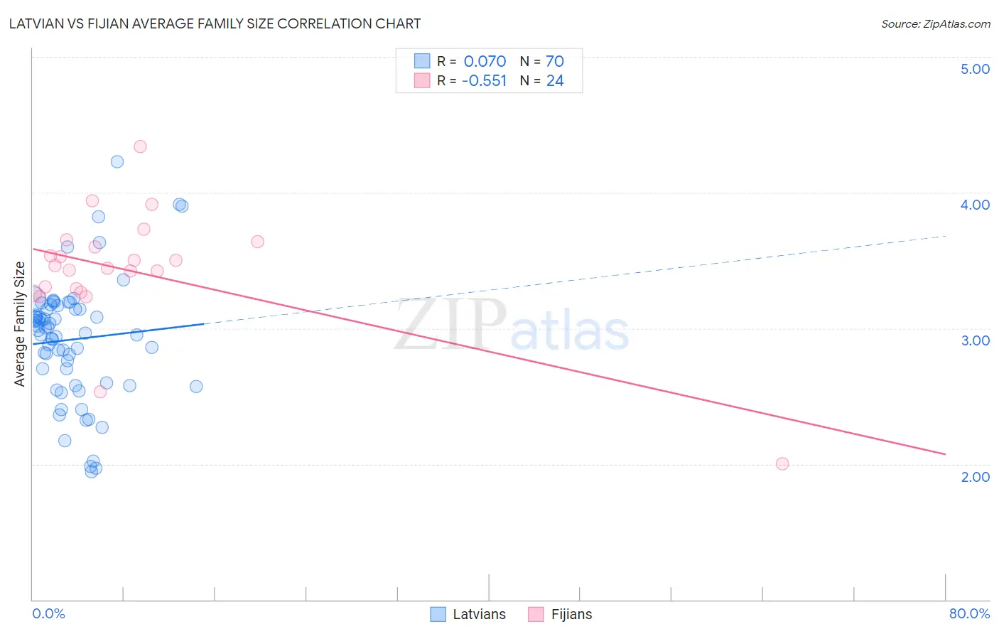 Latvian vs Fijian Average Family Size