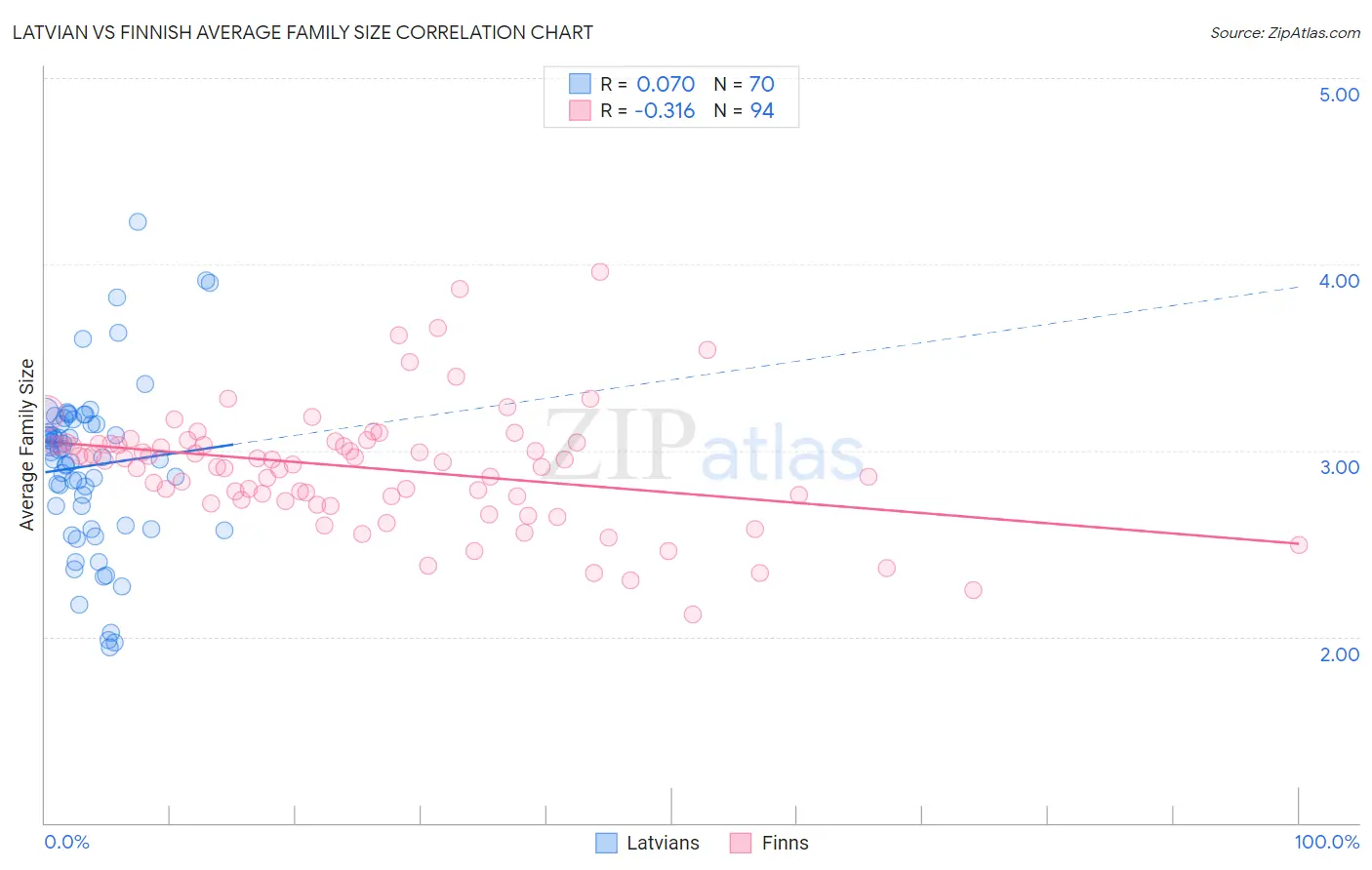 Latvian vs Finnish Average Family Size