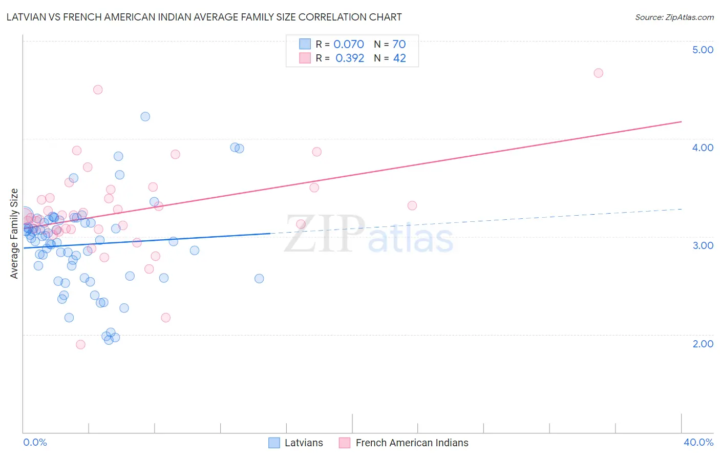 Latvian vs French American Indian Average Family Size