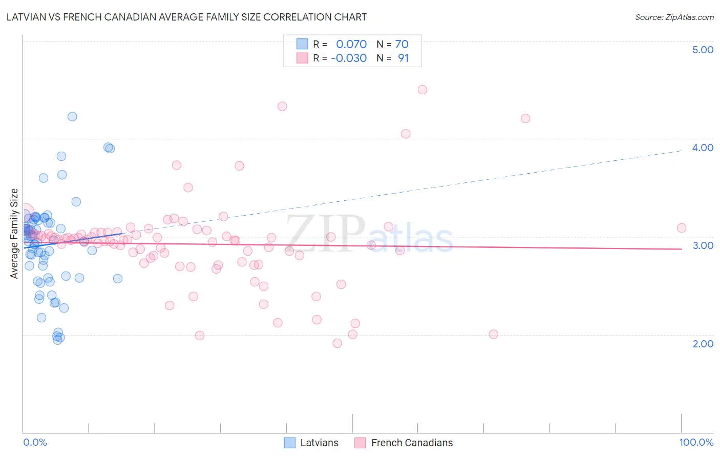 Latvian vs French Canadian Average Family Size