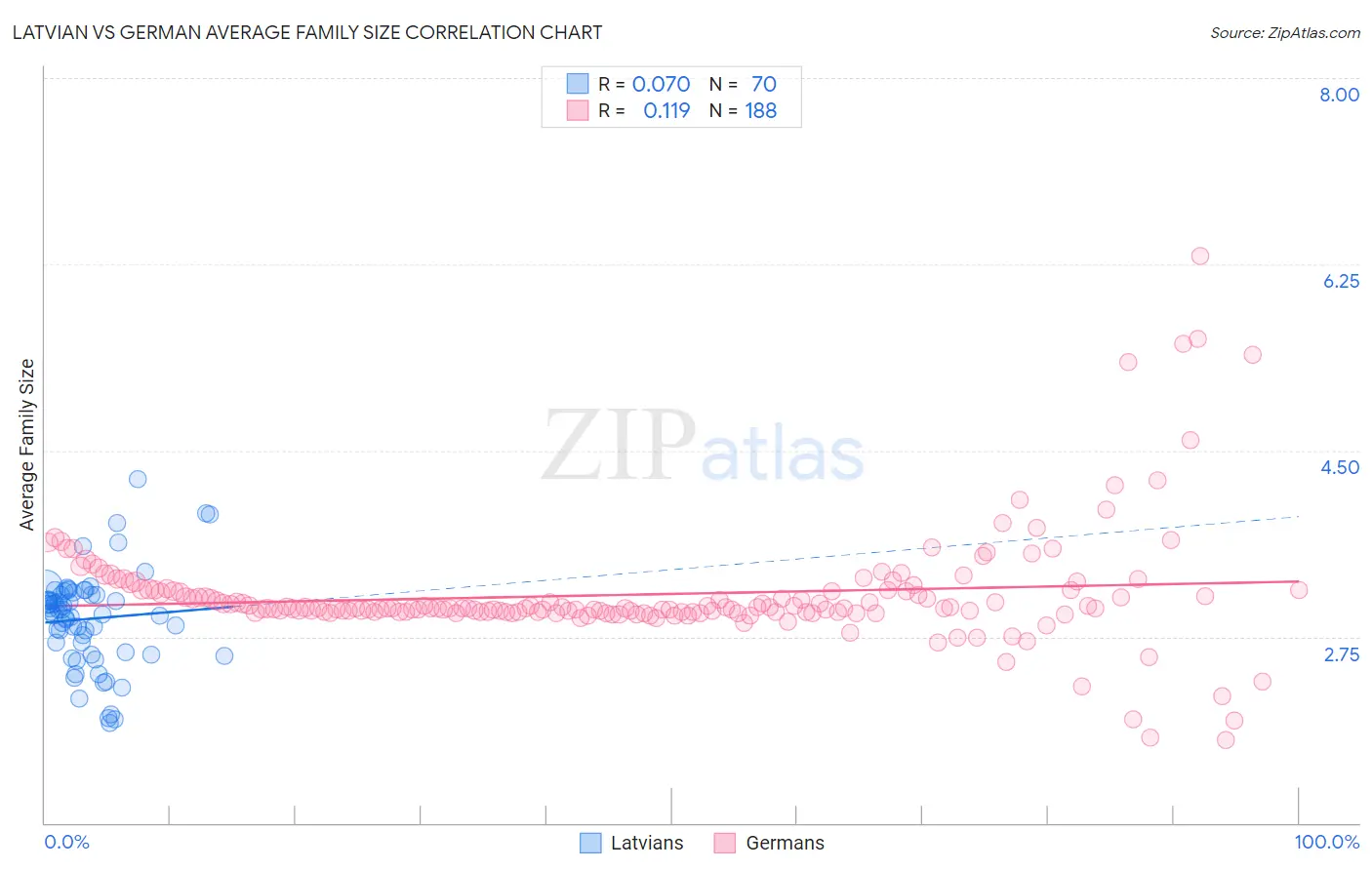 Latvian vs German Average Family Size