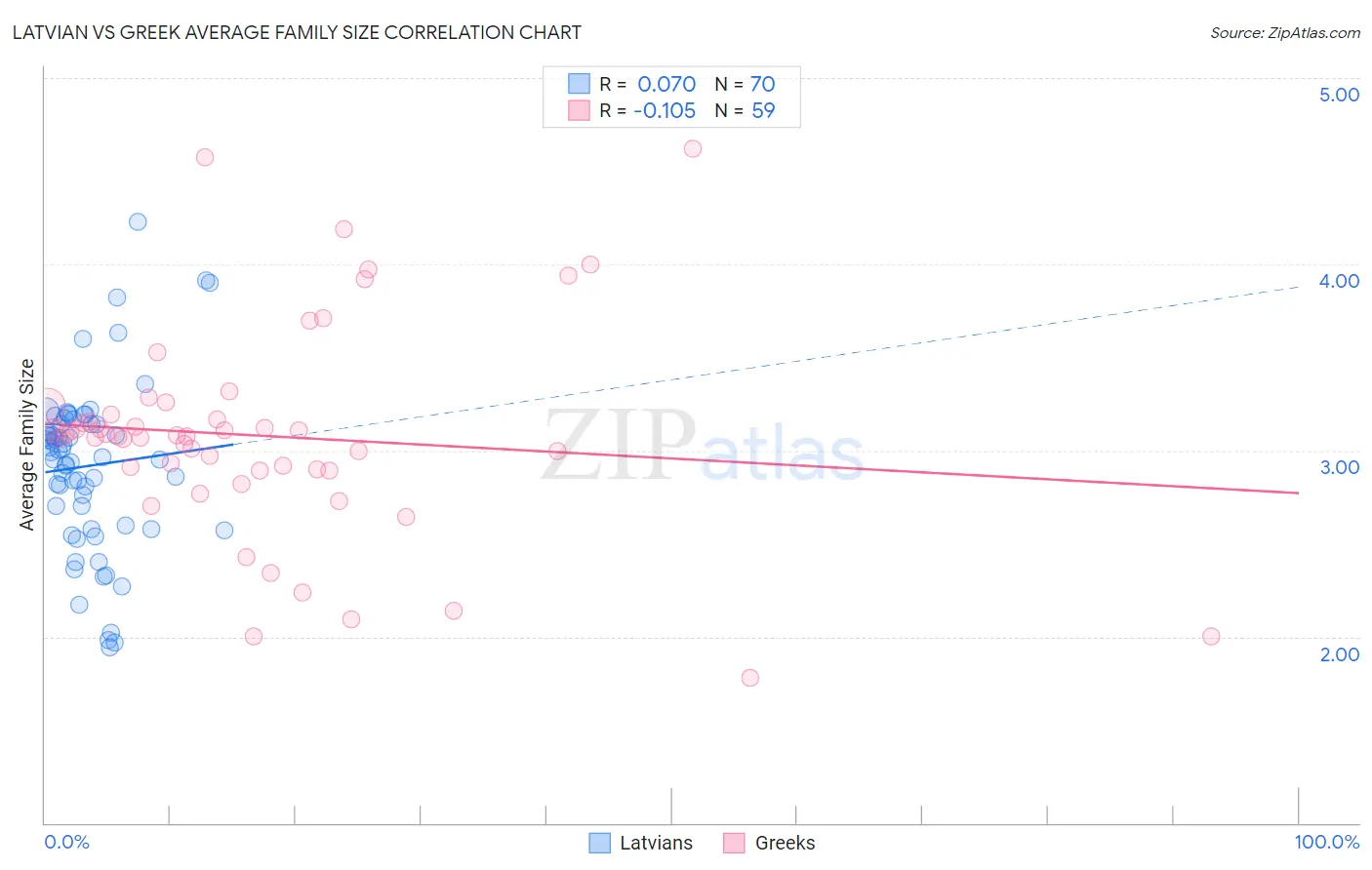 Latvian vs Greek Average Family Size