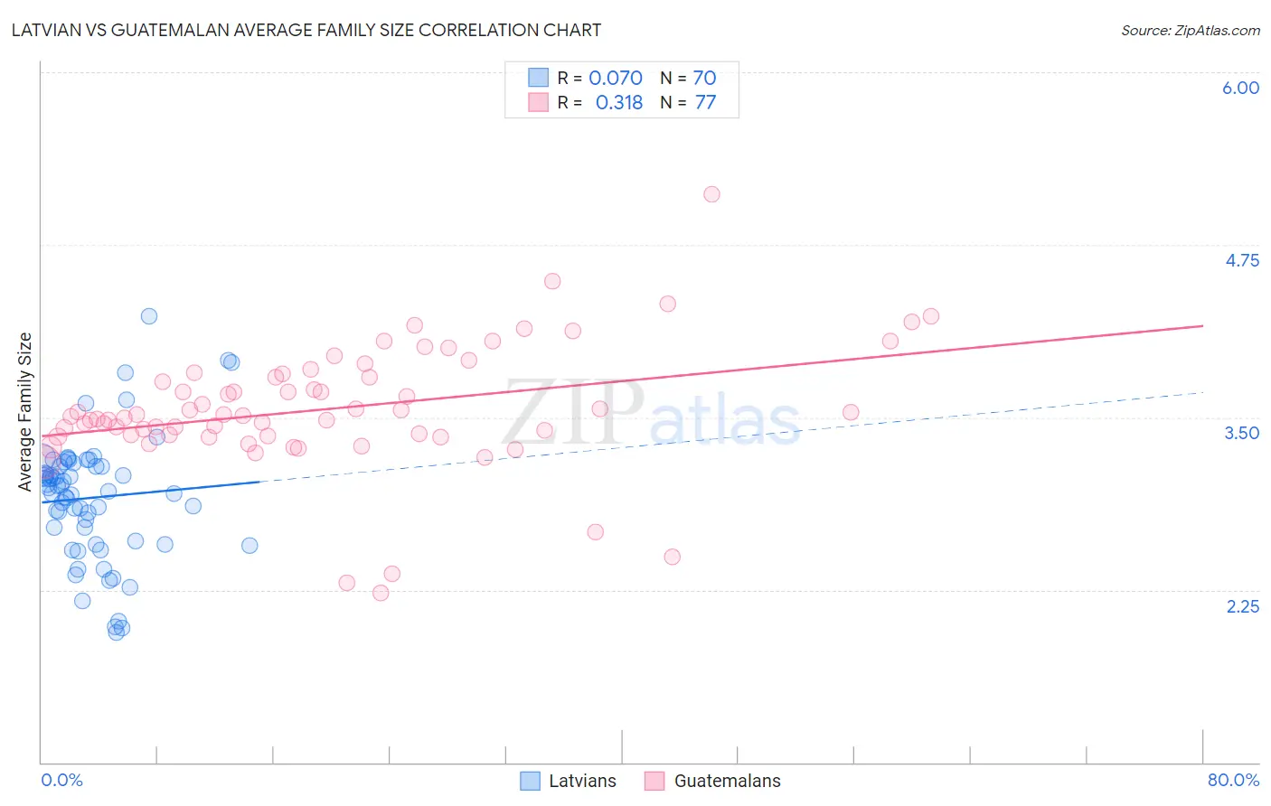 Latvian vs Guatemalan Average Family Size