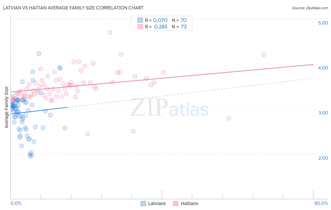 Latvian vs Haitian Average Family Size