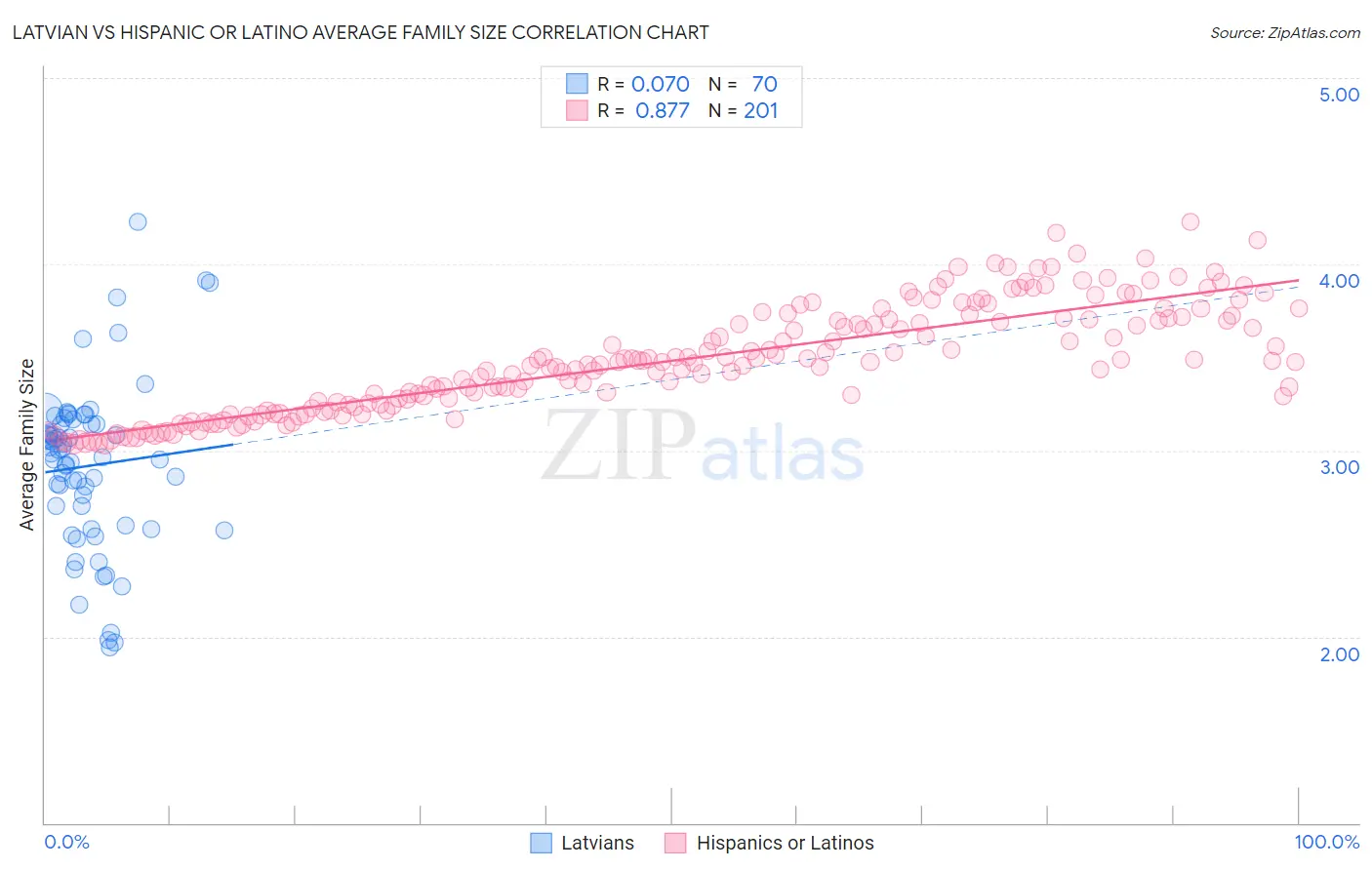 Latvian vs Hispanic or Latino Average Family Size