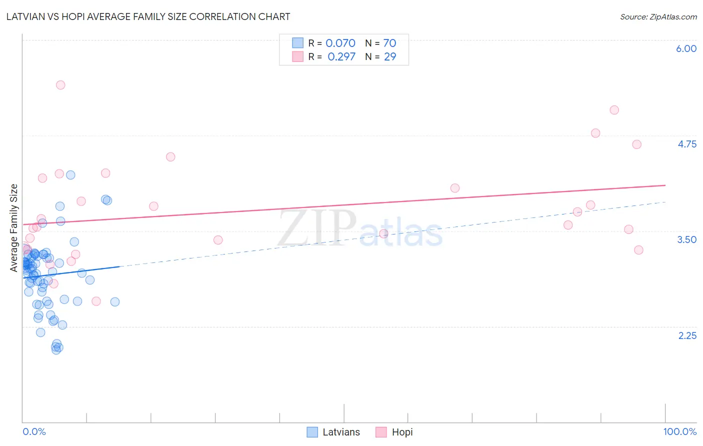 Latvian vs Hopi Average Family Size