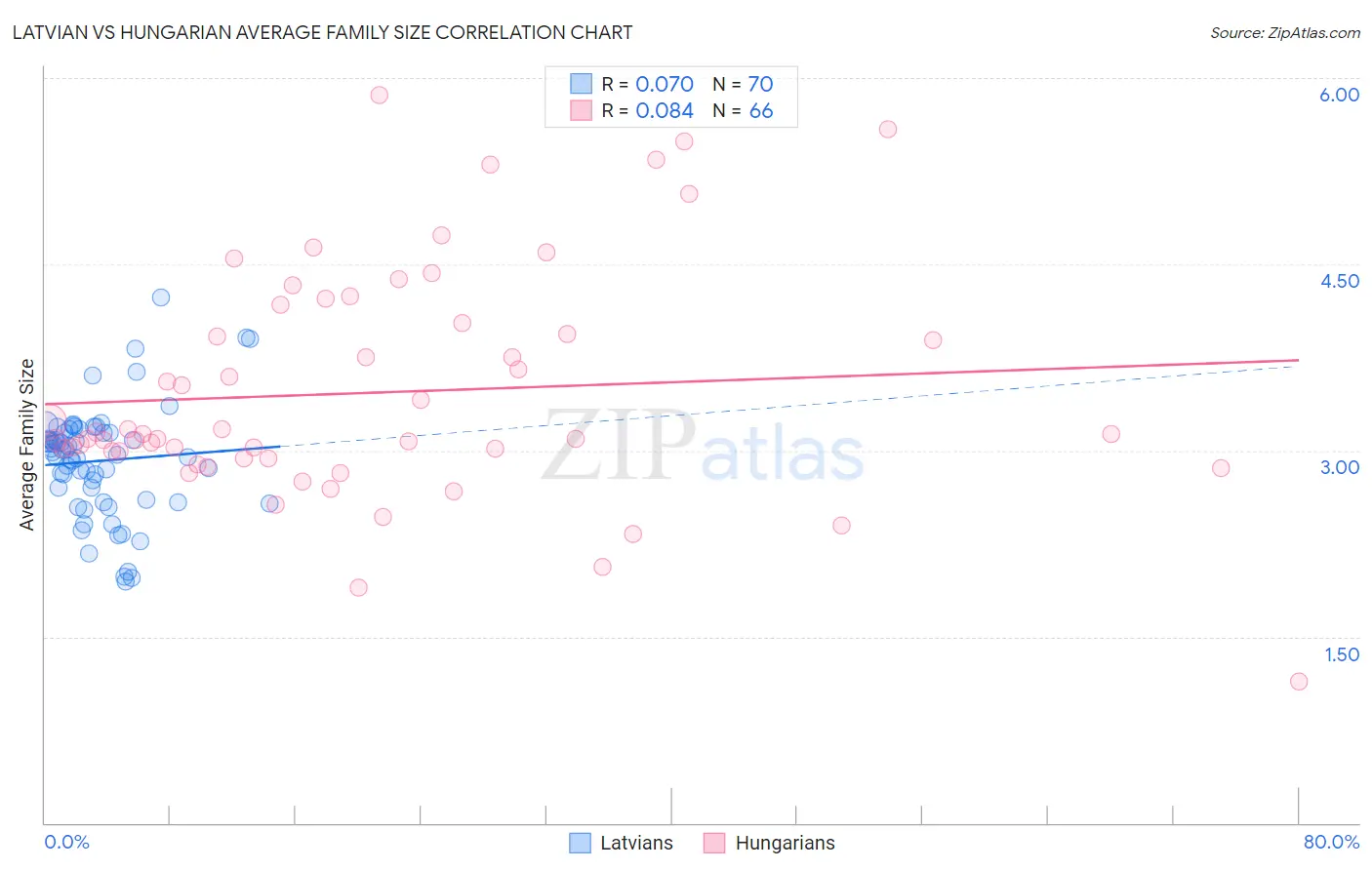 Latvian vs Hungarian Average Family Size