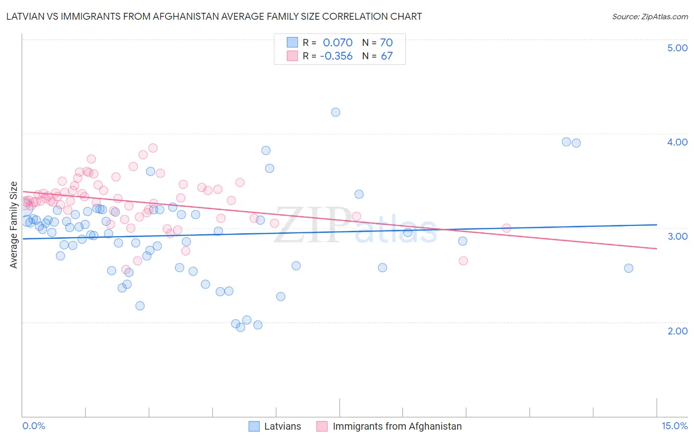 Latvian vs Immigrants from Afghanistan Average Family Size