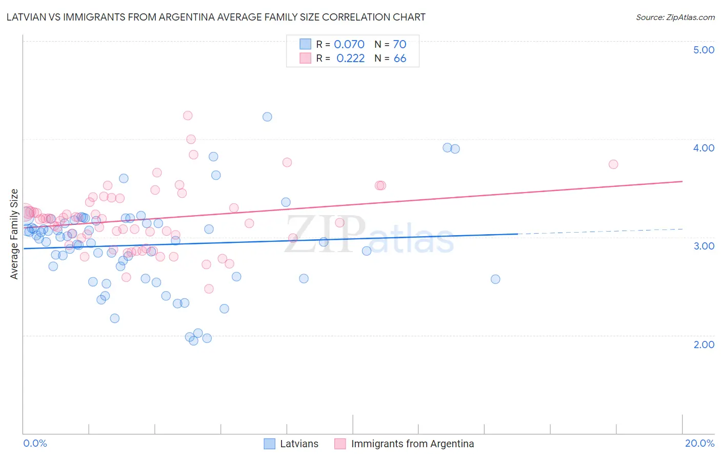 Latvian vs Immigrants from Argentina Average Family Size