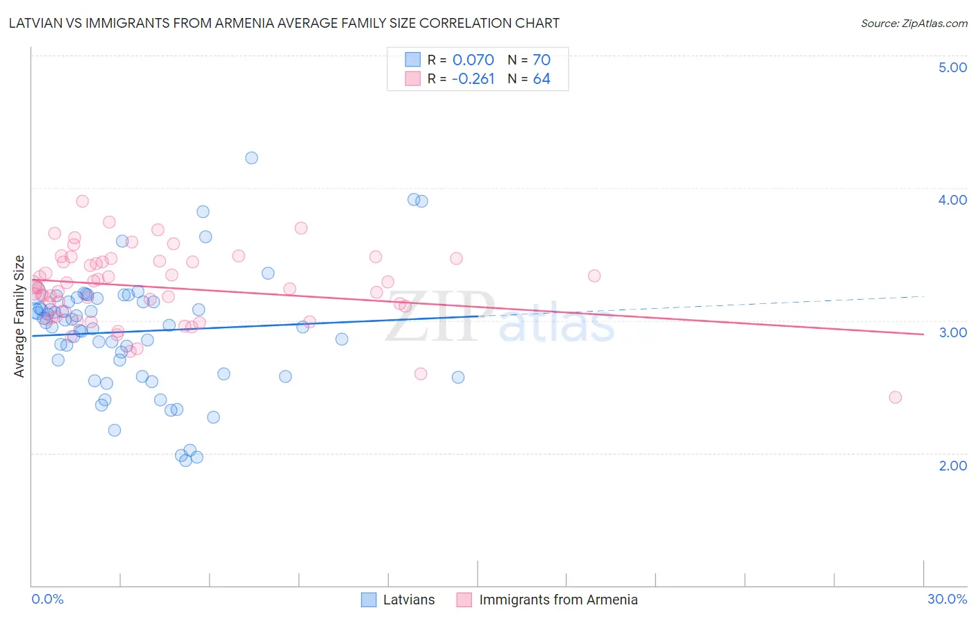 Latvian vs Immigrants from Armenia Average Family Size