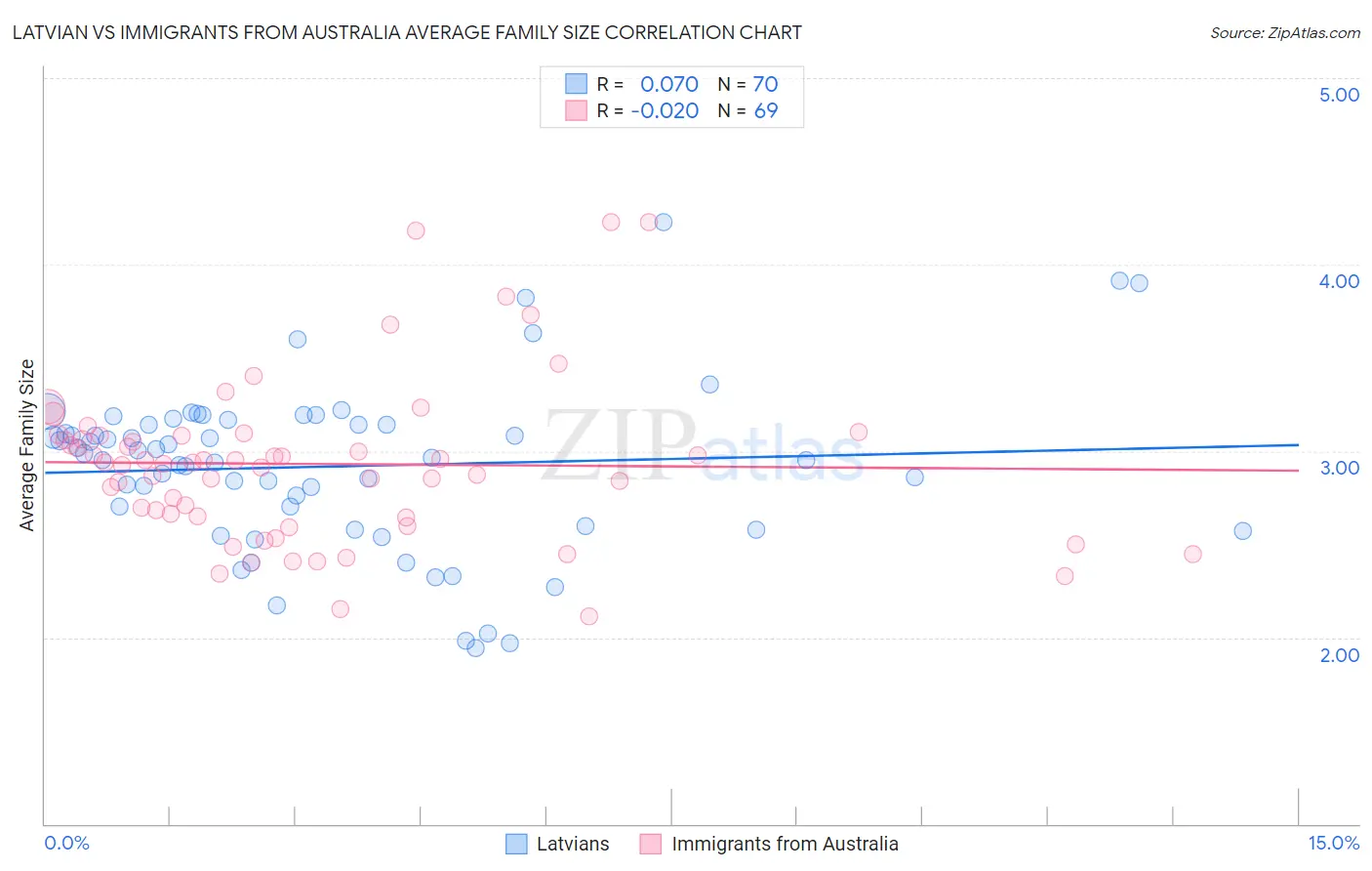 Latvian vs Immigrants from Australia Average Family Size