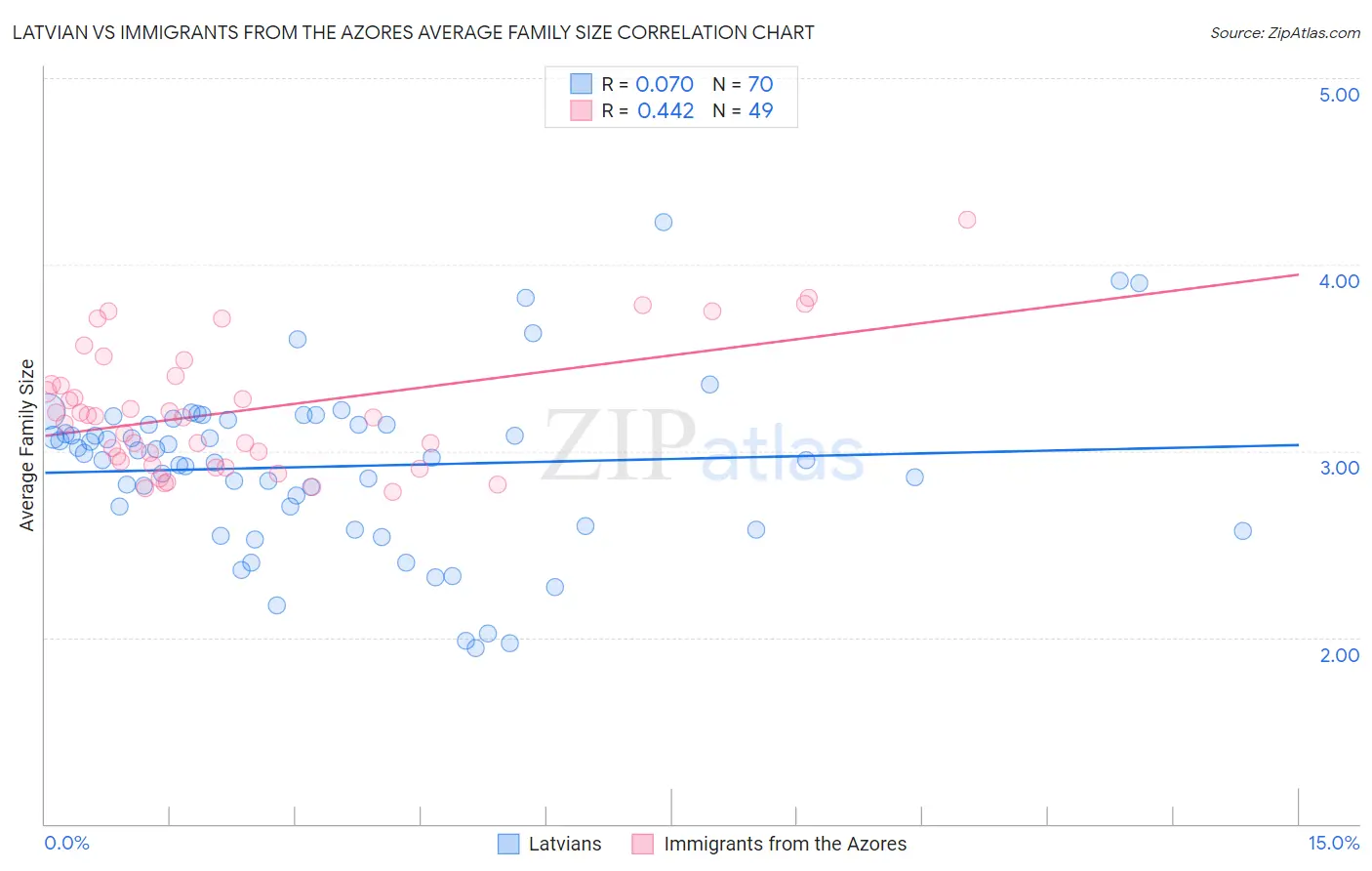 Latvian vs Immigrants from the Azores Average Family Size