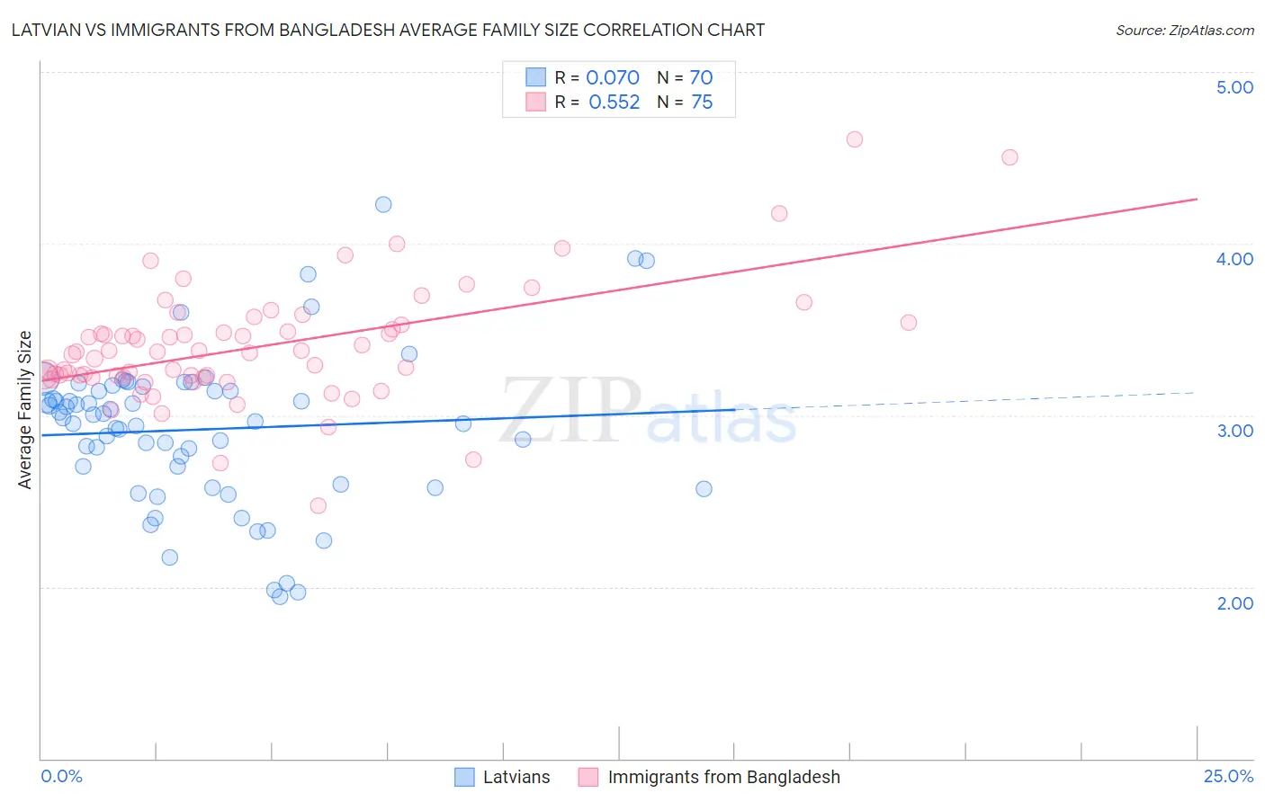 Latvian vs Immigrants from Bangladesh Average Family Size