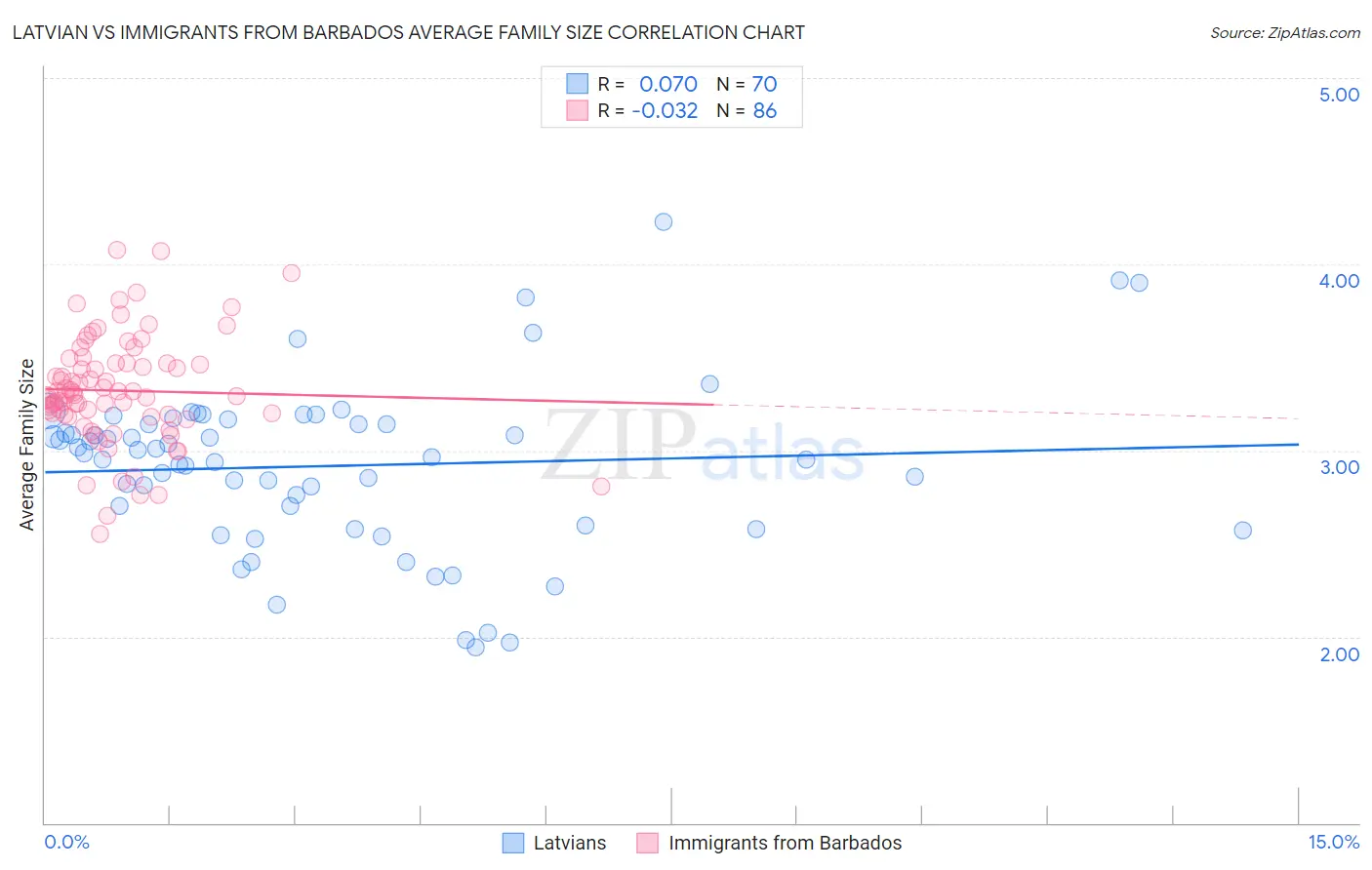 Latvian vs Immigrants from Barbados Average Family Size
