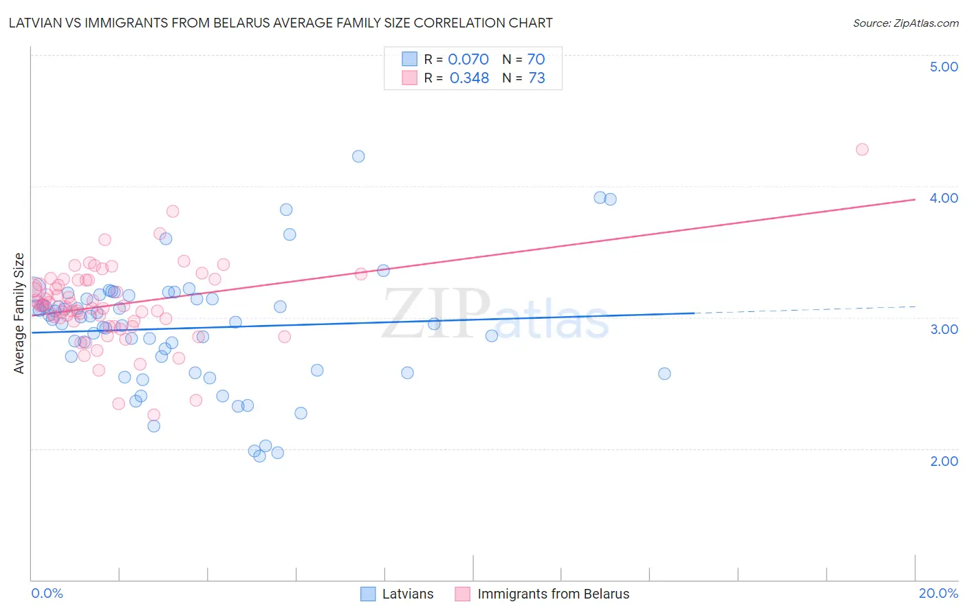 Latvian vs Immigrants from Belarus Average Family Size