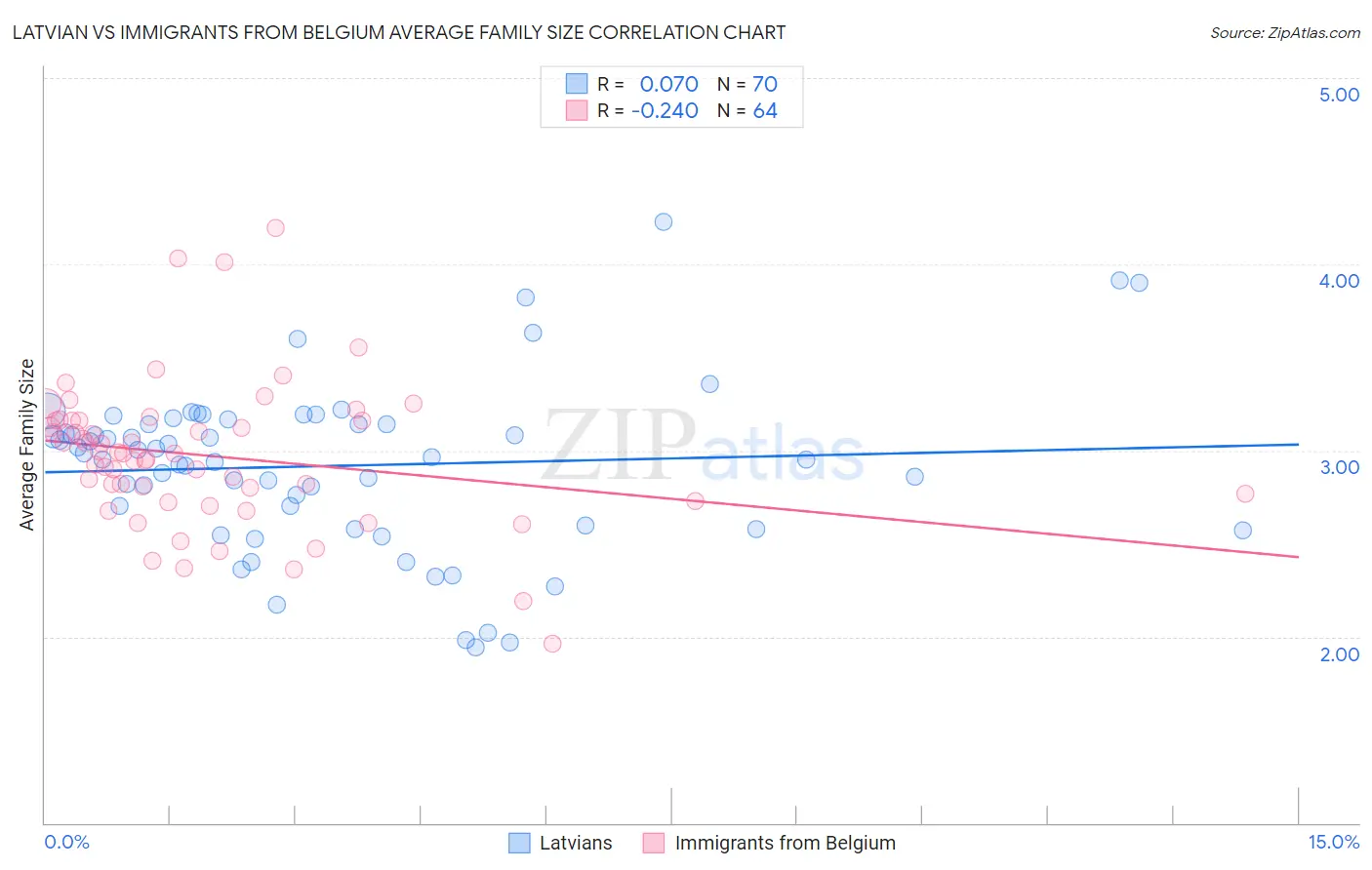 Latvian vs Immigrants from Belgium Average Family Size