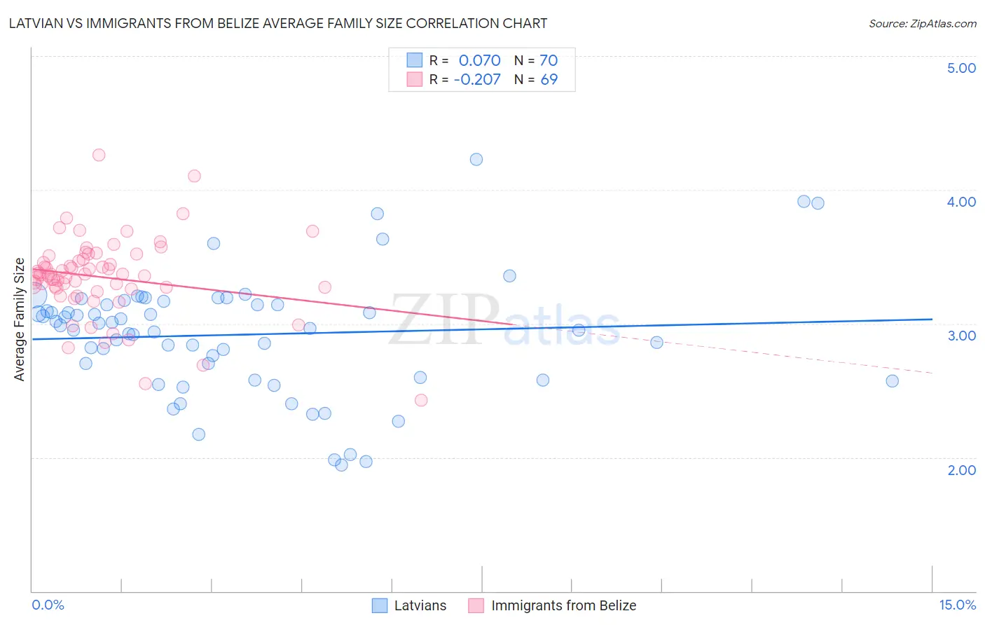 Latvian vs Immigrants from Belize Average Family Size