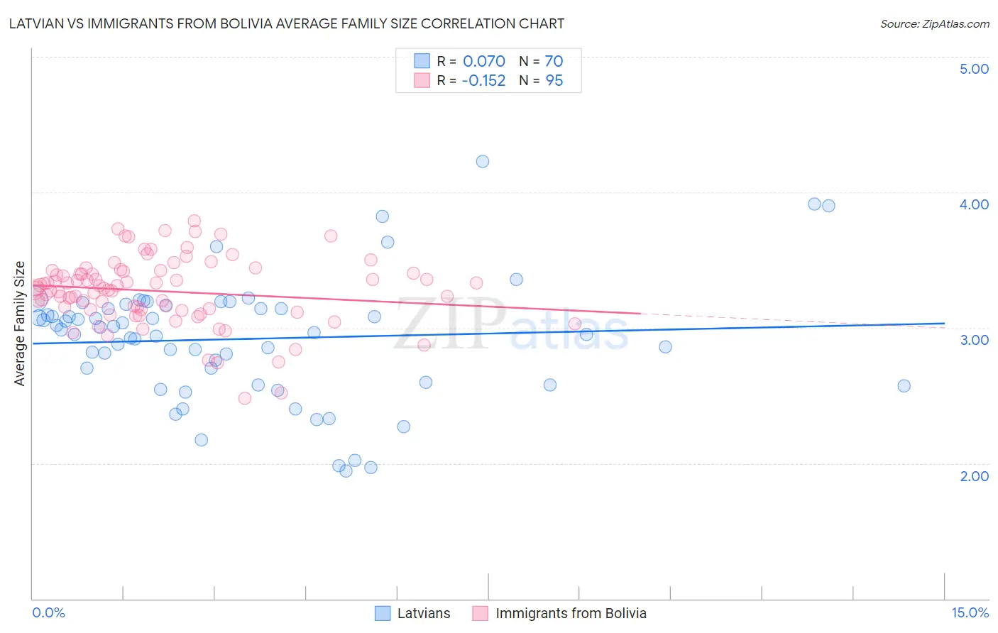 Latvian vs Immigrants from Bolivia Average Family Size
