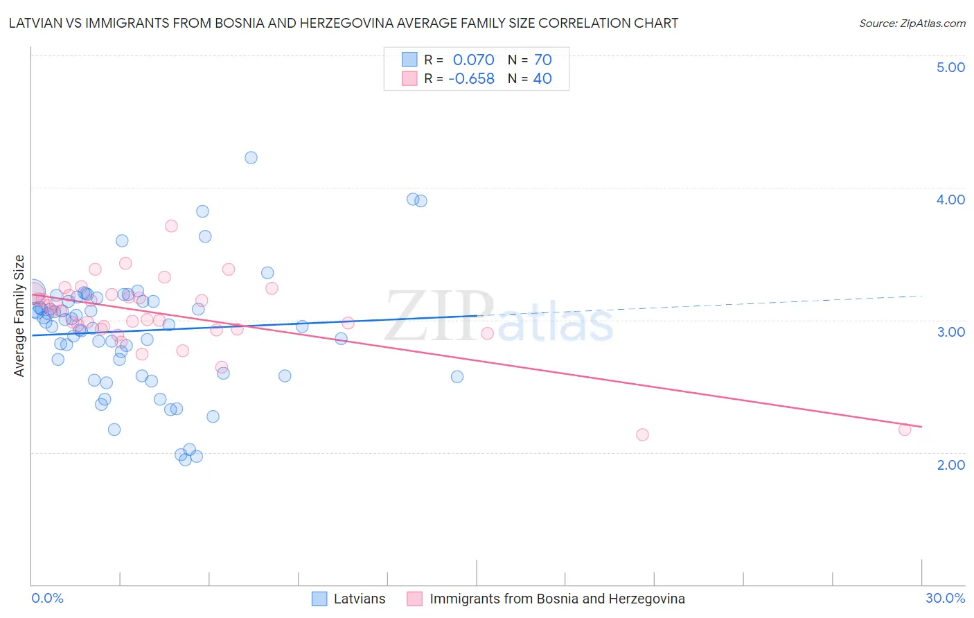 Latvian vs Immigrants from Bosnia and Herzegovina Average Family Size