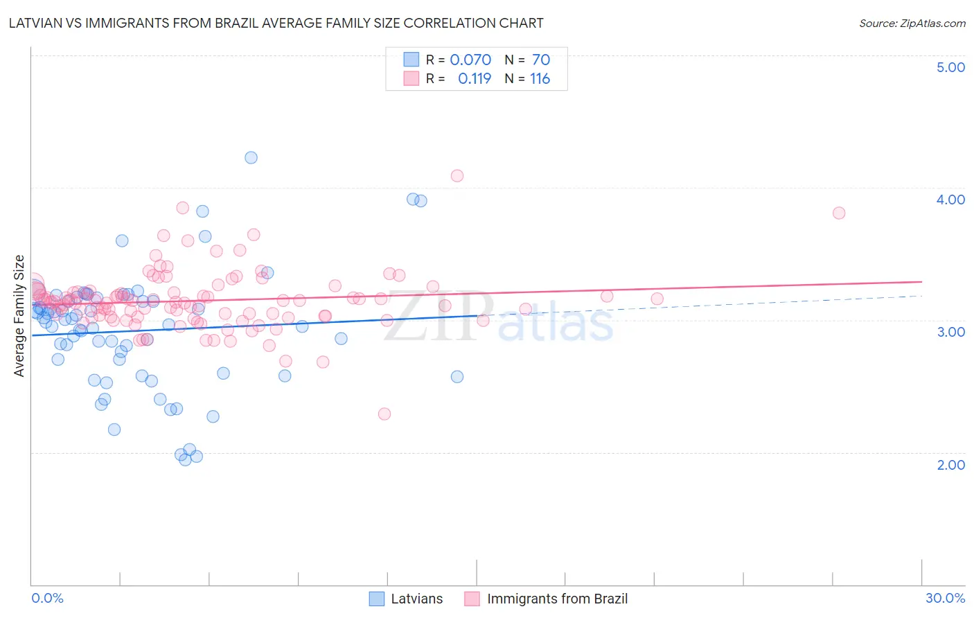 Latvian vs Immigrants from Brazil Average Family Size