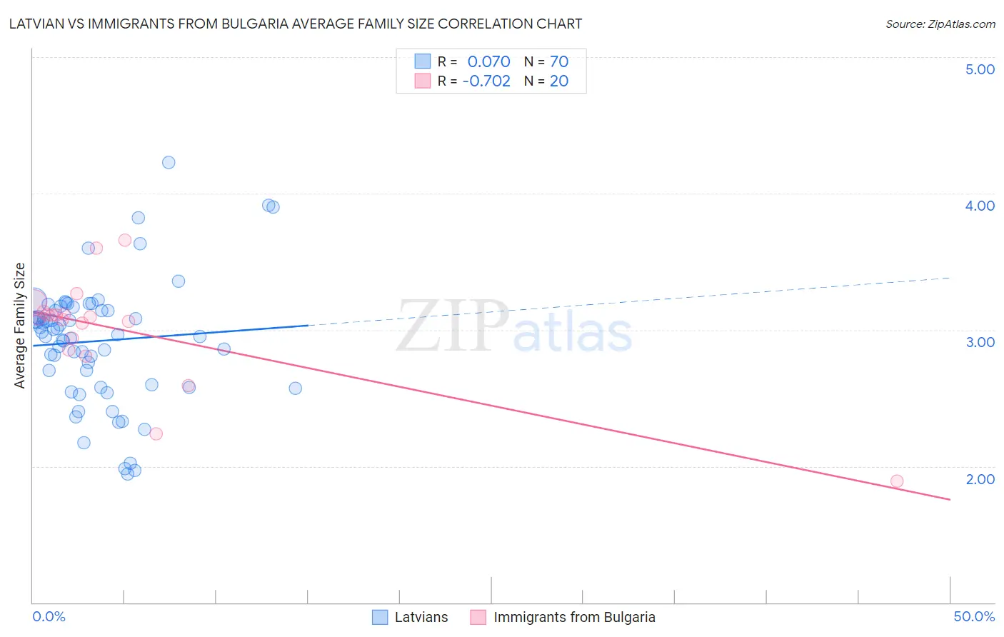 Latvian vs Immigrants from Bulgaria Average Family Size