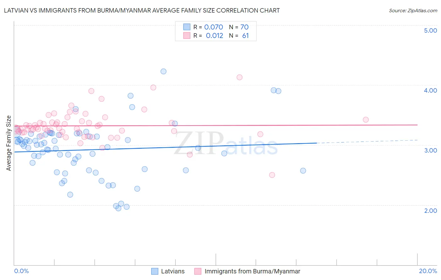 Latvian vs Immigrants from Burma/Myanmar Average Family Size