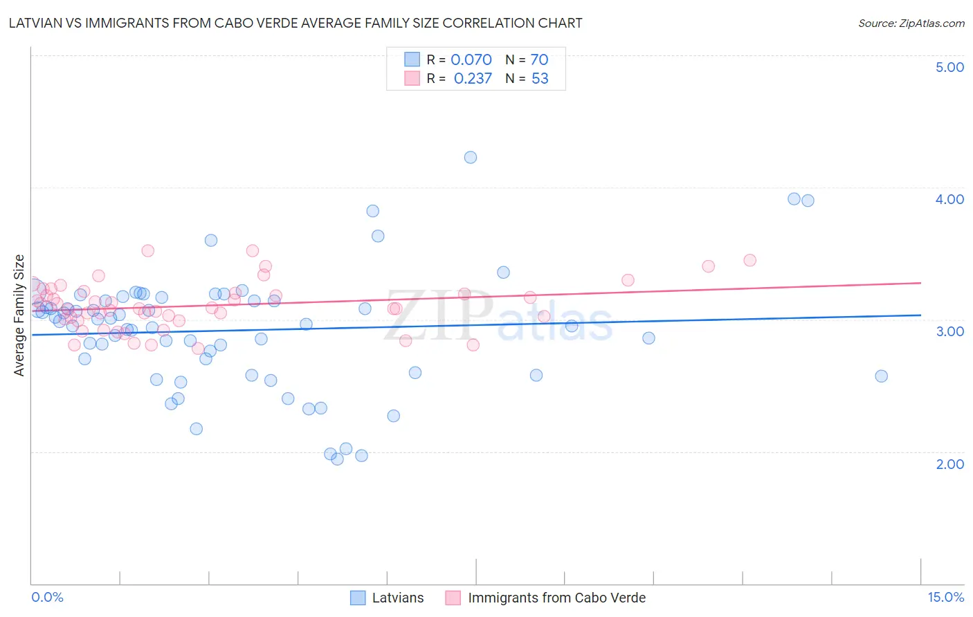 Latvian vs Immigrants from Cabo Verde Average Family Size