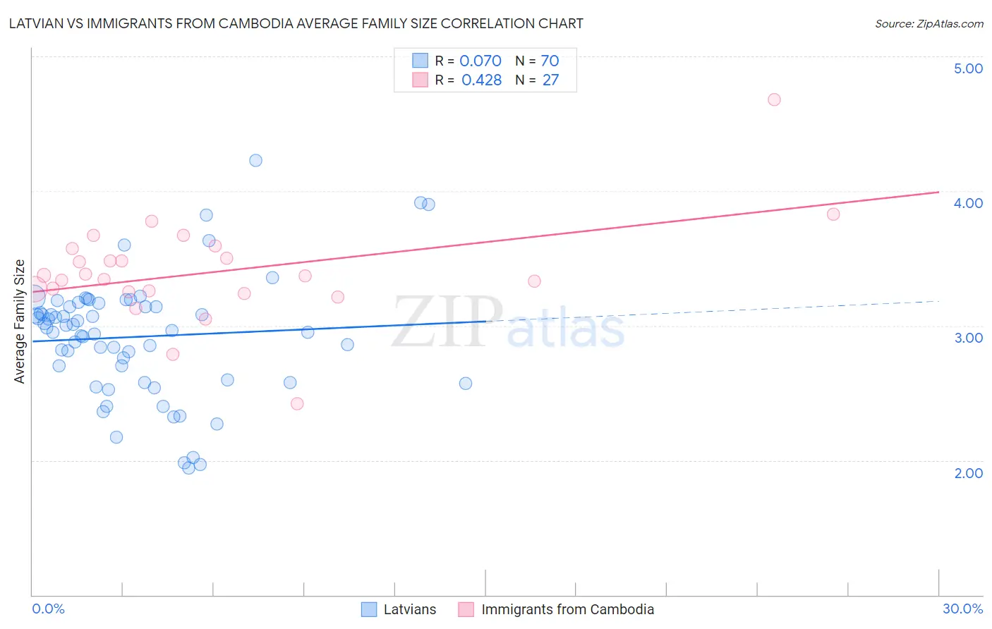Latvian vs Immigrants from Cambodia Average Family Size