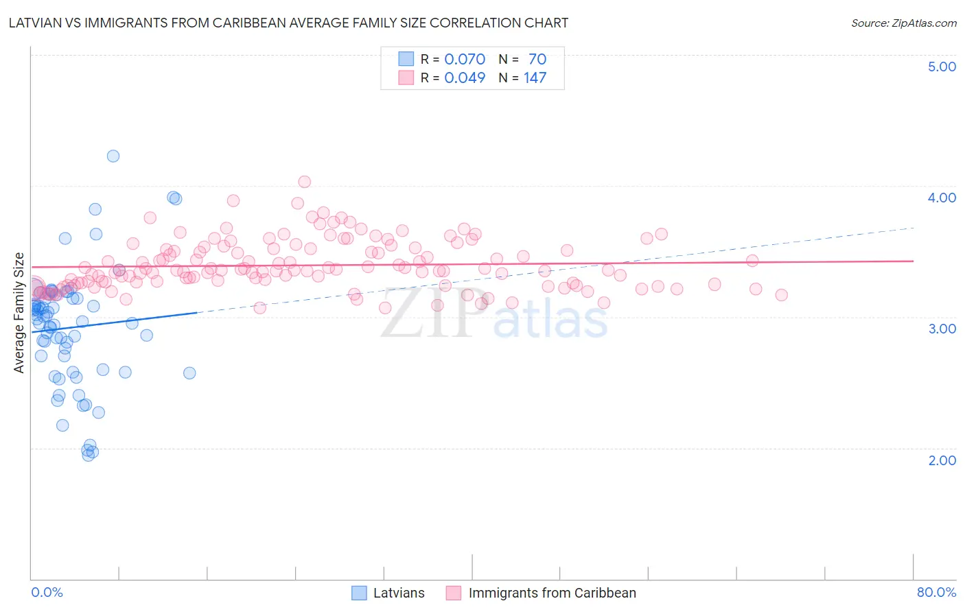 Latvian vs Immigrants from Caribbean Average Family Size