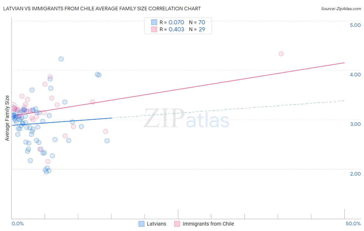 Latvian vs Immigrants from Chile Average Family Size