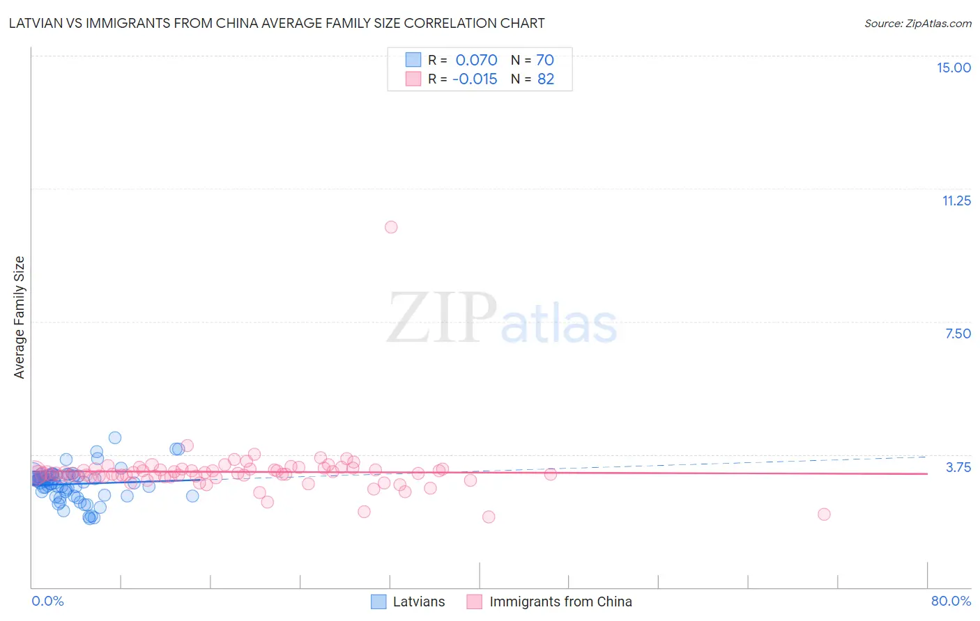 Latvian vs Immigrants from China Average Family Size