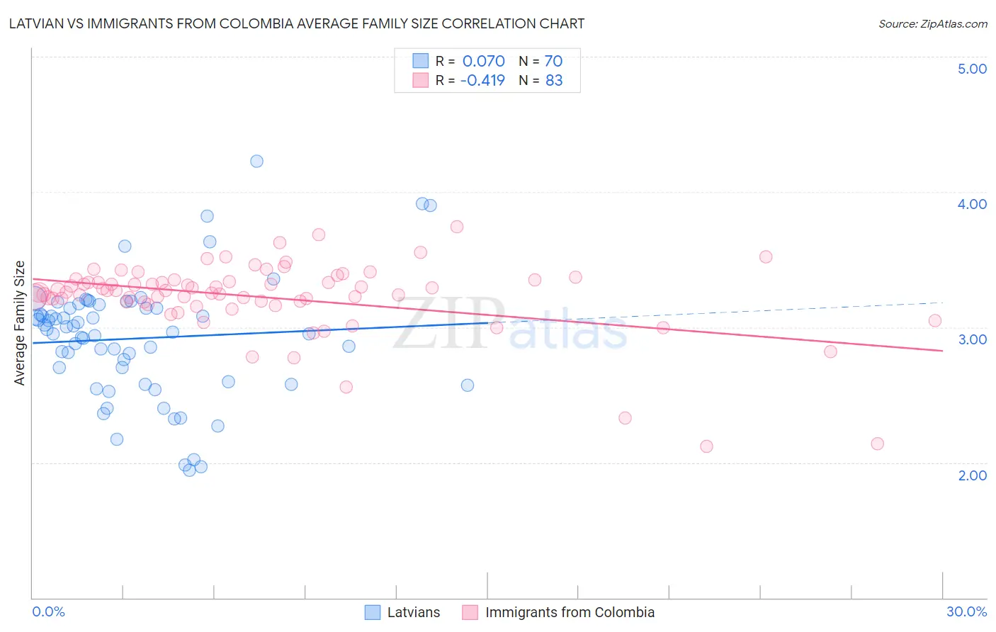 Latvian vs Immigrants from Colombia Average Family Size