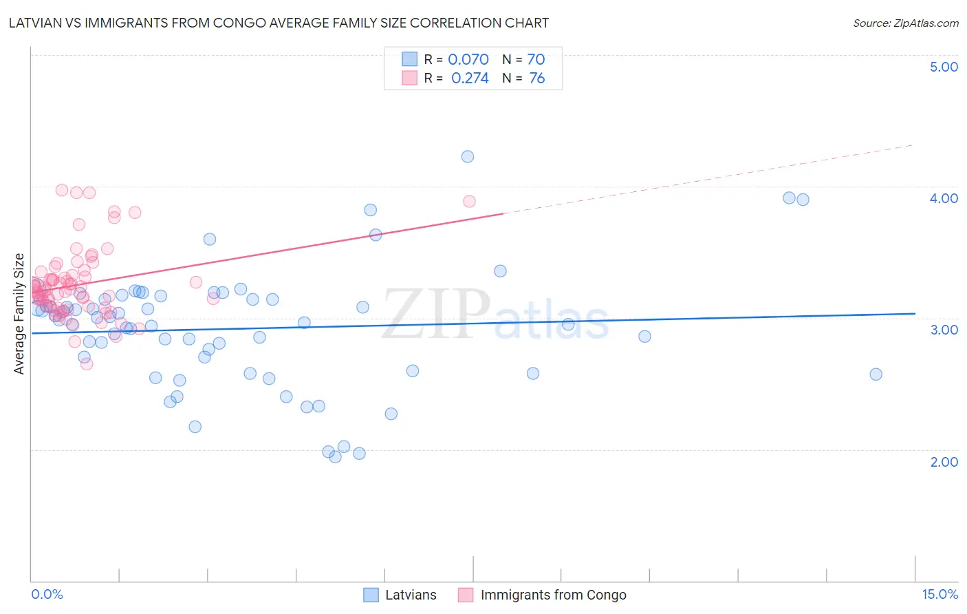 Latvian vs Immigrants from Congo Average Family Size