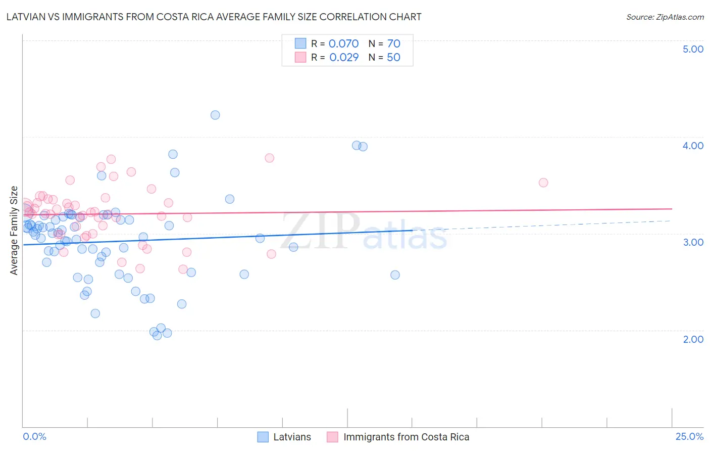 Latvian vs Immigrants from Costa Rica Average Family Size