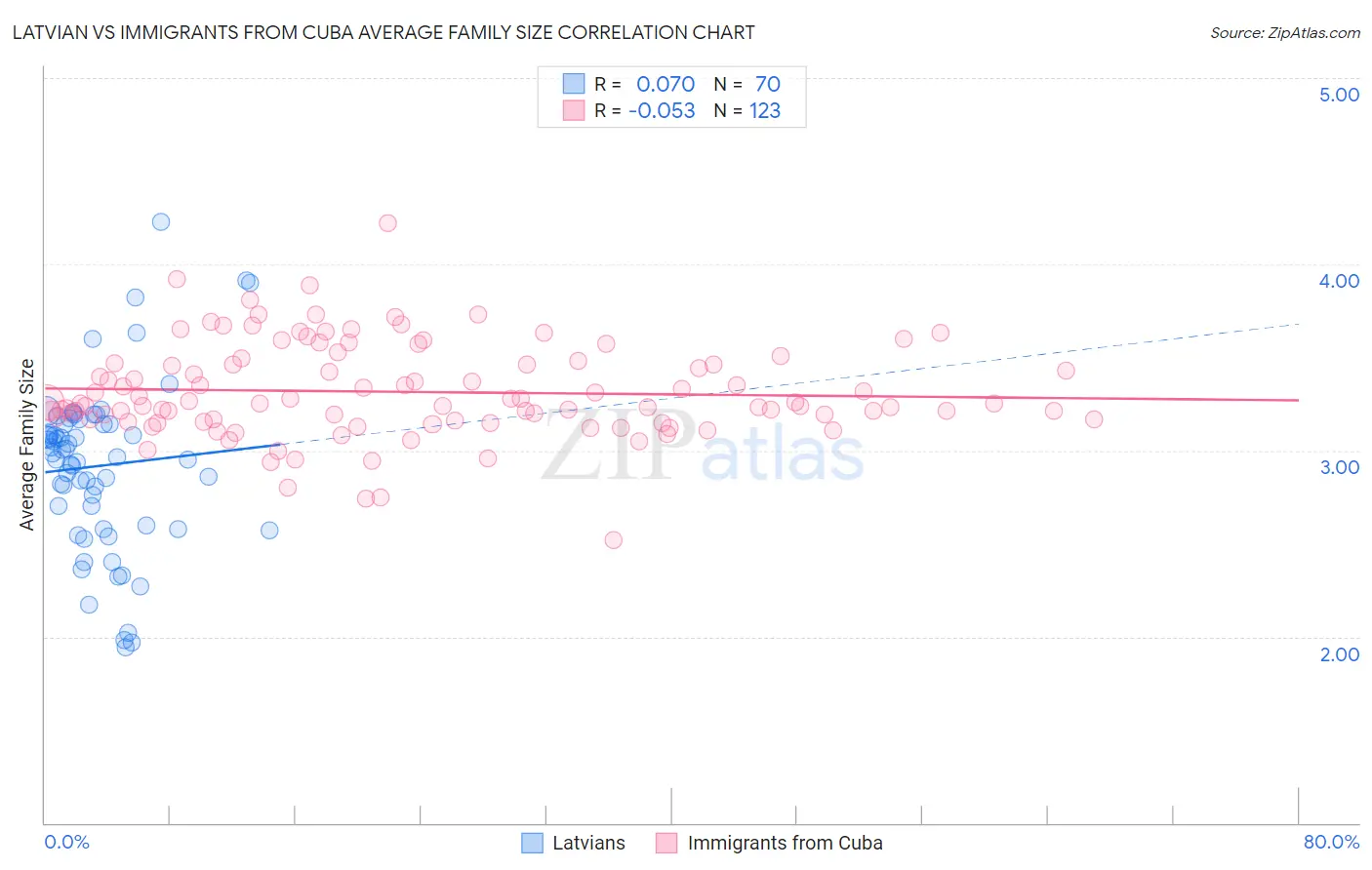 Latvian vs Immigrants from Cuba Average Family Size