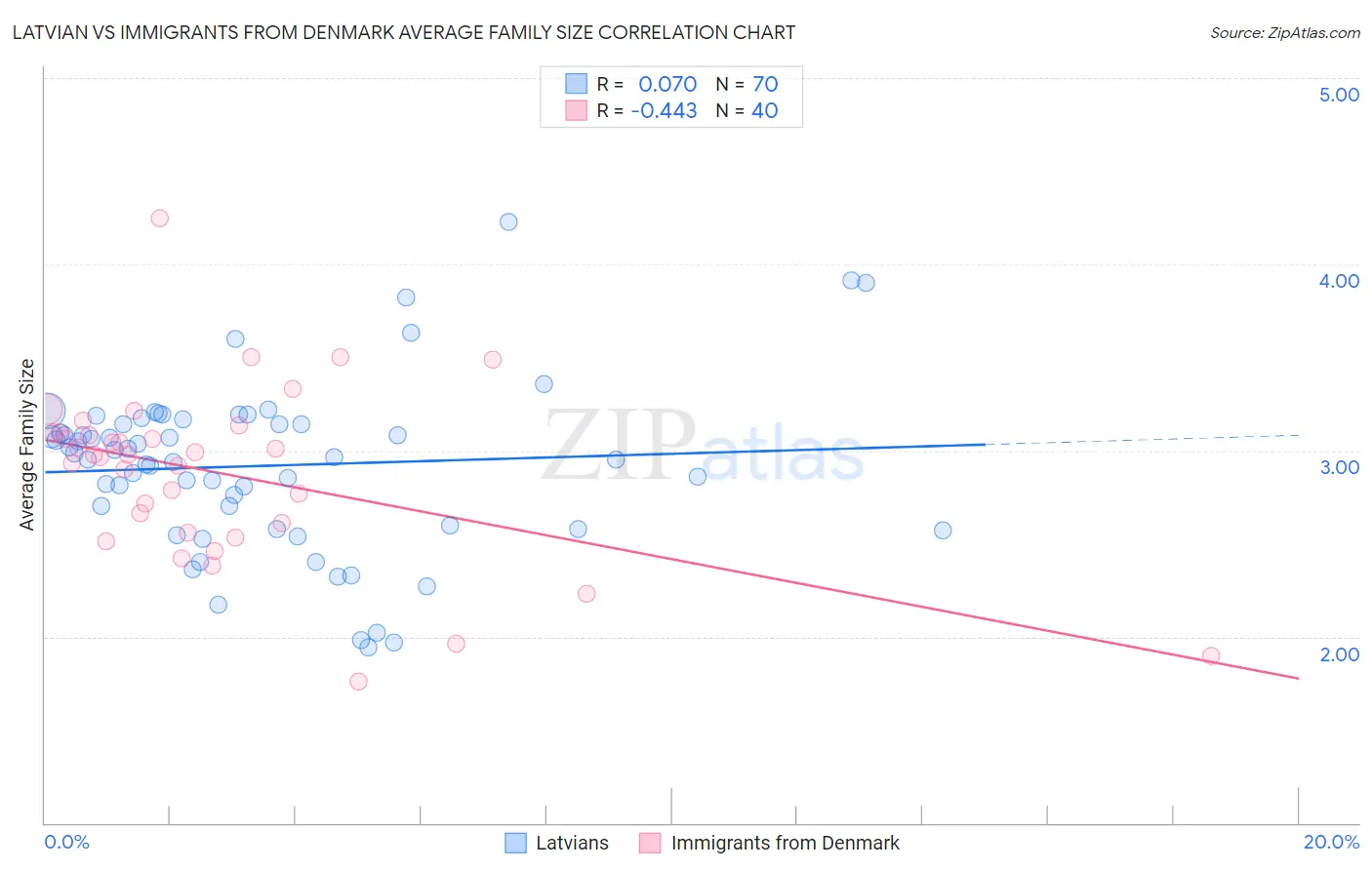 Latvian vs Immigrants from Denmark Average Family Size