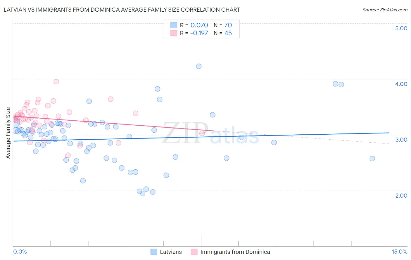 Latvian vs Immigrants from Dominica Average Family Size