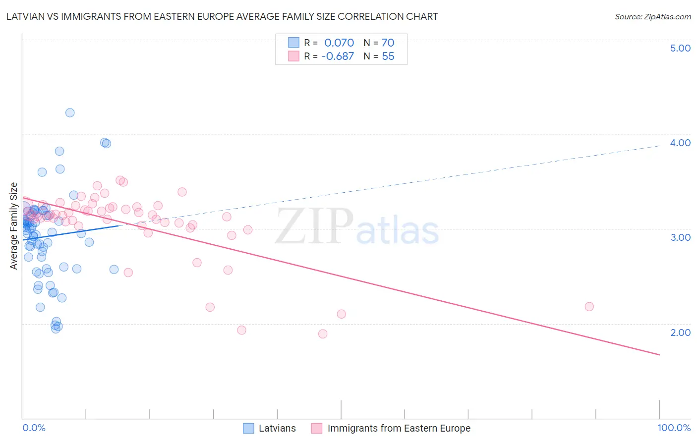 Latvian vs Immigrants from Eastern Europe Average Family Size