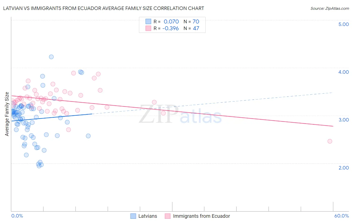 Latvian vs Immigrants from Ecuador Average Family Size